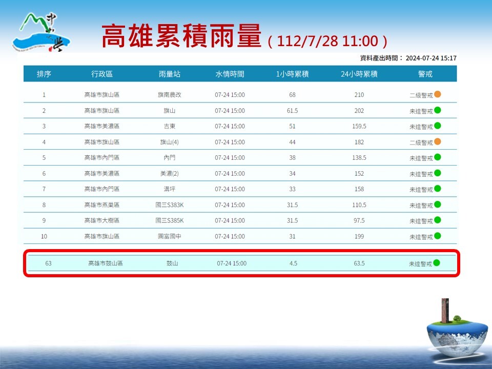113年0724凱米強烈颱風防颱及復原情形(另開新視窗/jpg檔)圖片